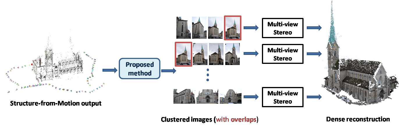 View Clustering!